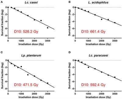 Irradiated Non-replicative Lactic Acid Bacteria Preserve Metabolic Activity While Exhibiting Diverse Immune Modulation